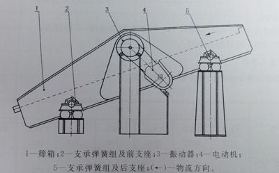 圆振动筛结构示意图 圆振动筛工作原理示意图.jpg
